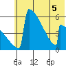 Omakstalia Point tide chart for Friday, June 5, 2026