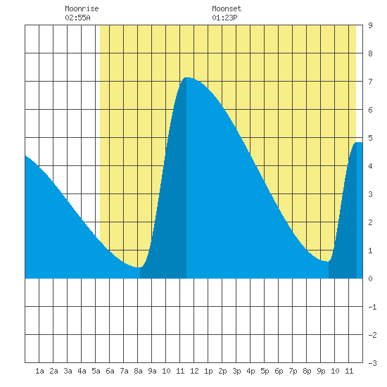 Omakstalia Point tide chart for Sunday, June 7, 2026