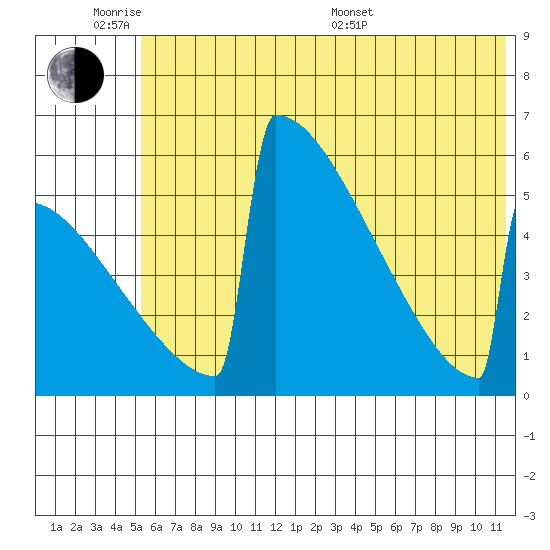 Omakstalia Point tide chart for Monday, June 8, 2026