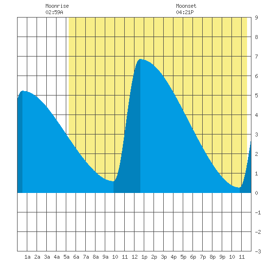 Omakstalia Point tide chart for Tuesday, June 9, 2026