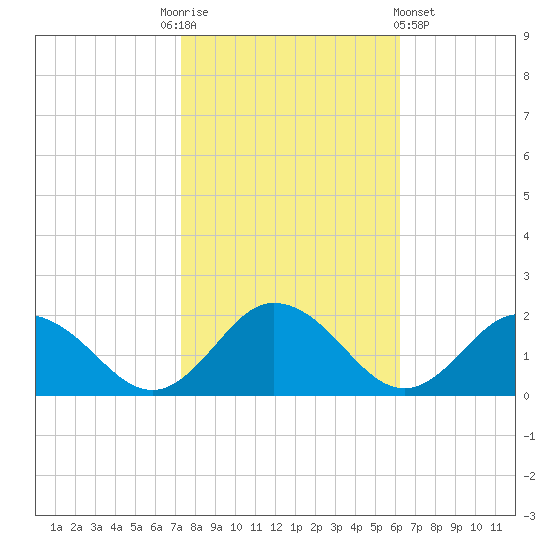 Onancock tide chart for Monday, October 24, 2022