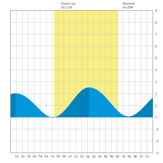 Onancock tide chart for Wednesday, October 26, 2022