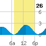 Onancock tide chart for Wednesday, October 26, 2022