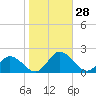 Onancock tide chart for Friday, October 28, 2022