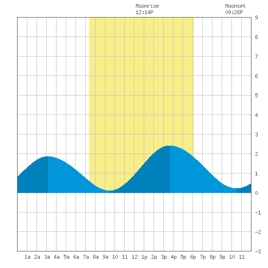 Onancock tide chart for Saturday, October 29, 2022