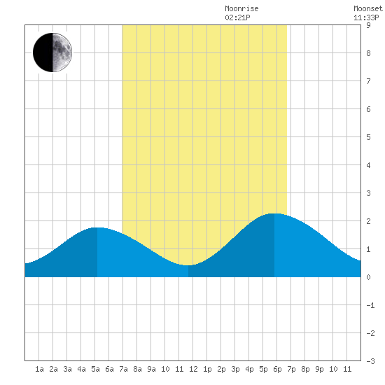 Onancock tide chart for Sunday, October 2, 2022