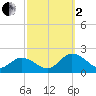 Onancock tide chart for Sunday, October 2, 2022