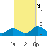 Onancock tide chart for Monday, October 3, 2022