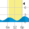Onancock tide chart for Tuesday, October 4, 2022