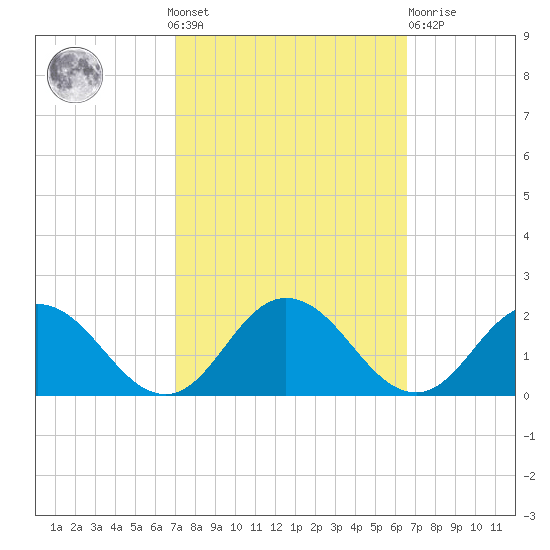 Onancock tide chart for Sunday, October 9, 2022