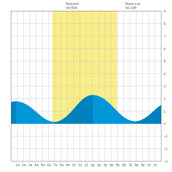 Onancock tide chart for Thursday, November 10, 2022