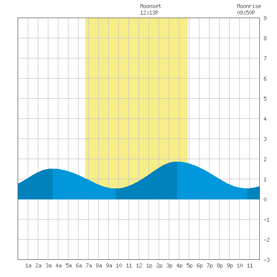 Onancock tide chart for Monday, November 14, 2022