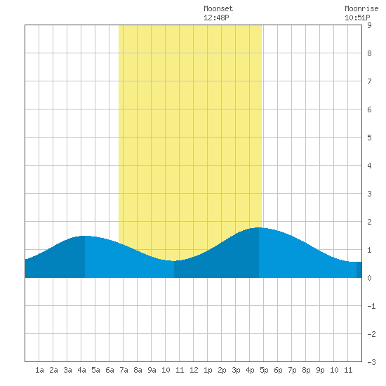 Onancock tide chart for Tuesday, November 15, 2022