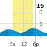 Onancock tide chart for Tuesday, November 15, 2022