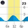 Onancock tide chart for Wednesday, November 23, 2022