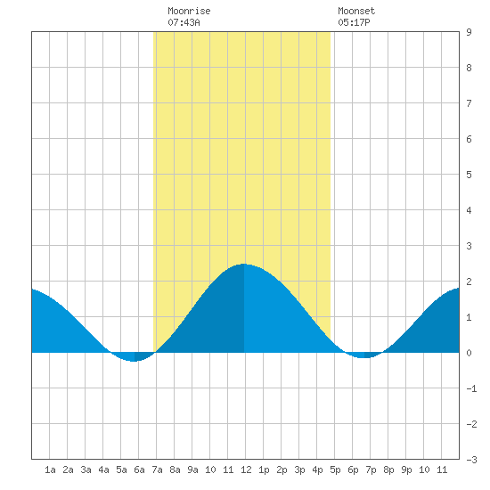 Onancock tide chart for Thursday, November 24, 2022
