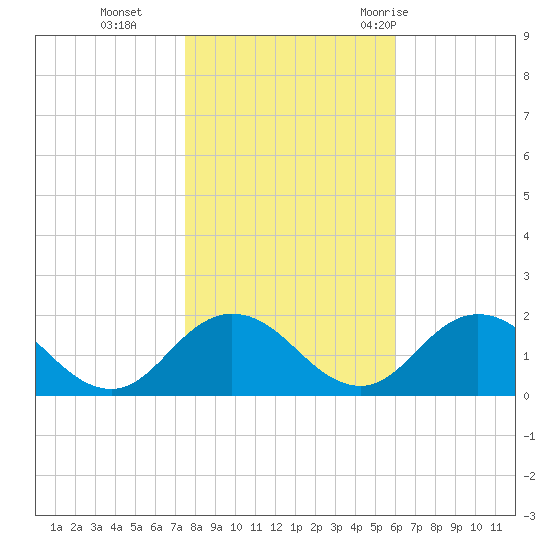Onancock tide chart for Friday, November 4, 2022