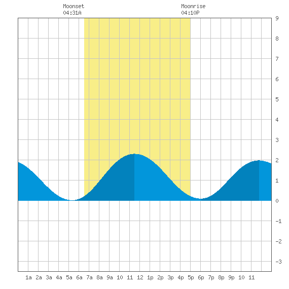 Onancock tide chart for Sunday, November 6, 2022