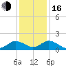 Onancock tide chart for Friday, December 16, 2022