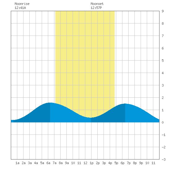 Onancock tide chart for Saturday, December 17, 2022