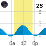 Onancock tide chart for Friday, December 23, 2022
