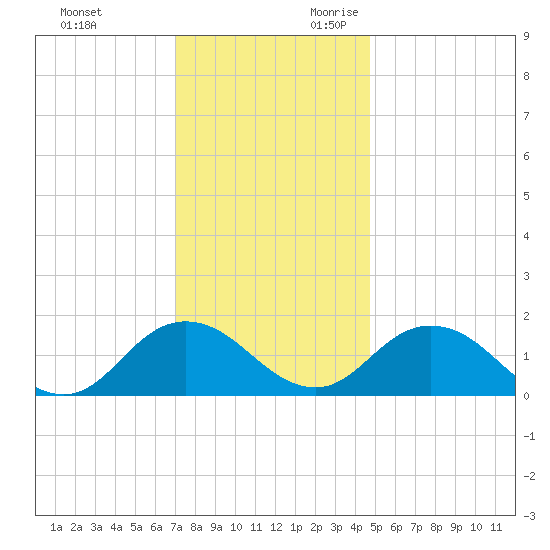 Onancock tide chart for Friday, December 2, 2022
