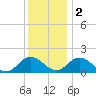 Onancock tide chart for Friday, December 2, 2022