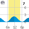 Onancock tide chart for Wednesday, December 7, 2022