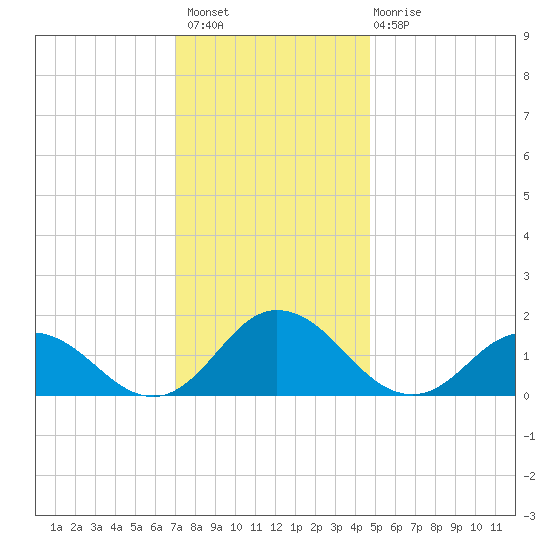 Onancock tide chart for Thursday, December 8, 2022