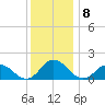 Onancock tide chart for Thursday, December 8, 2022