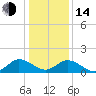 Onancock tide chart for Saturday, January 14, 2023
