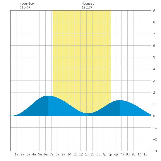 Onancock tide chart for Monday, January 16, 2023