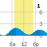 Onancock tide chart for Sunday, January 1, 2023