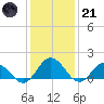 Onancock tide chart for Saturday, January 21, 2023