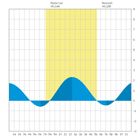 Onancock tide chart for Sunday, January 22, 2023