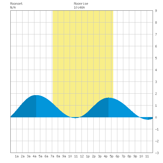 Onancock tide chart for Friday, January 27, 2023
