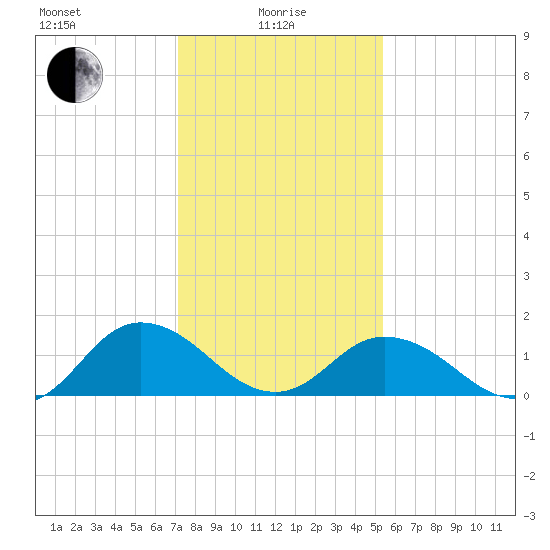 Onancock tide chart for Saturday, January 28, 2023