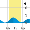 Onancock tide chart for Wednesday, January 4, 2023