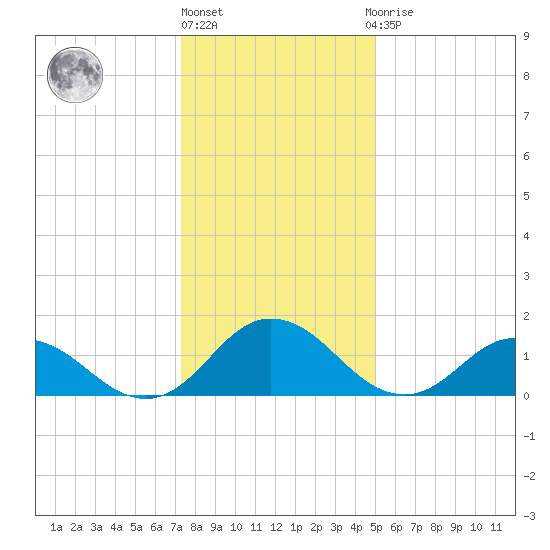 Onancock tide chart for Friday, January 6, 2023