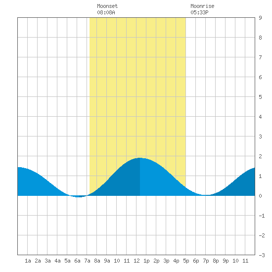 Onancock tide chart for Saturday, January 7, 2023
