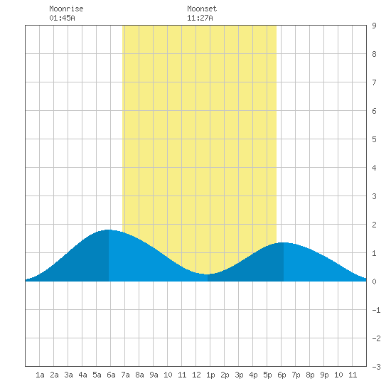 Onancock tide chart for Tuesday, February 14, 2023