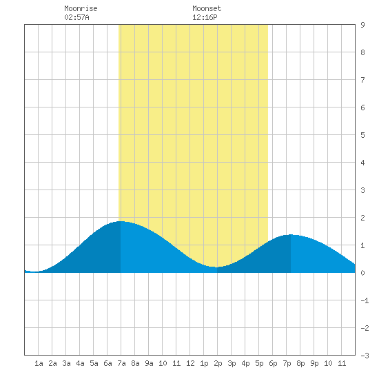 Onancock tide chart for Wednesday, February 15, 2023