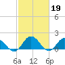 Onancock tide chart for Sunday, February 19, 2023
