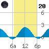 Onancock tide chart for Monday, February 20, 2023