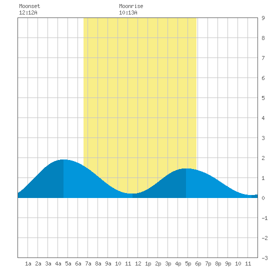 Onancock tide chart for Sunday, February 26, 2023