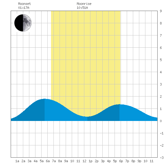 Onancock tide chart for Monday, February 27, 2023
