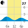 Onancock tide chart for Monday, February 27, 2023