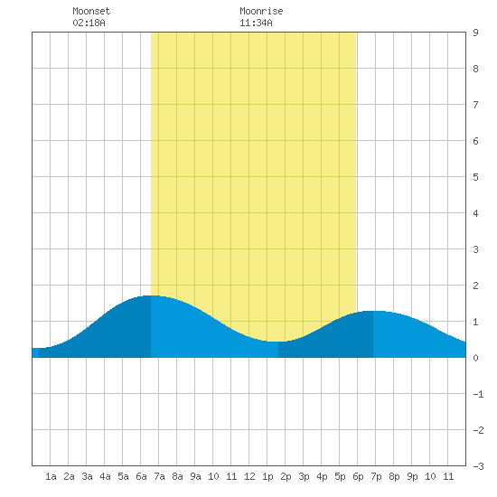 Onancock tide chart for Tuesday, February 28, 2023