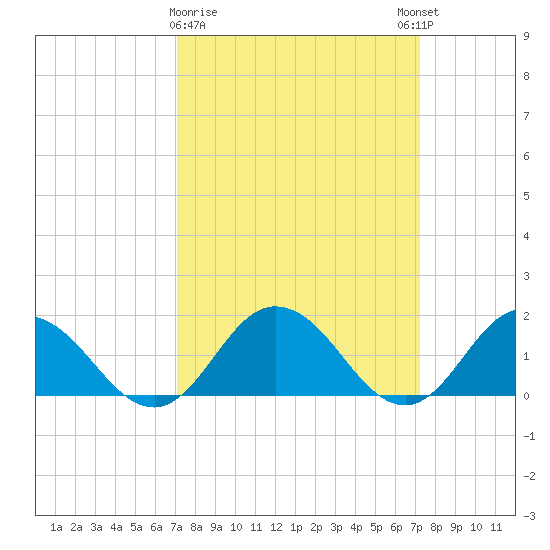 Onancock tide chart for Monday, March 20, 2023