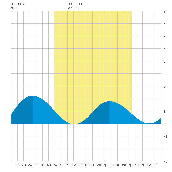 Onancock tide chart for Saturday, March 25, 2023